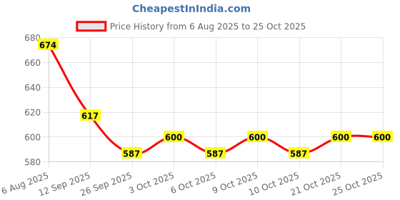 flipkart.com hundur store Microfibre Solid Chair Pad Pack of 1 hundur store Price History Graph from 6 Aug 2025 to 25 Oct 2025