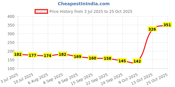 flipkart.com amak inc Microfibre Solid Chair Pad Pack of 1 amak inc Price History Graph from 3 Jul 2025 to 25 Oct 2025