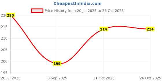flipkart.com barbican Microfibre Solid Chair Pad Pack of 1 barbican Price History Graph from 20 Jul 2025 to 25 Oct 2025