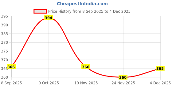 flipkart.com evol Microfibre Solid Chair Pad Pack of 1 evol Price History Graph from 8 Sep 2025 to 3 Dec 2025