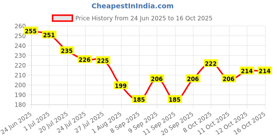 flipkart.com sie store Microfibre Solid Chair Pad Pack of 2 sie store Price History Graph from 24 Jun 2025 to 16 Oct 2025