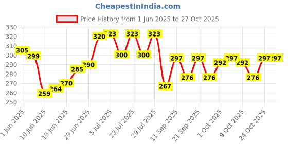 flipkart.com amak inc Microfibre Solid Chair Pad Pack of 2 amak inc Price History Graph from 1 Jun 2025 to 27 Oct 2025