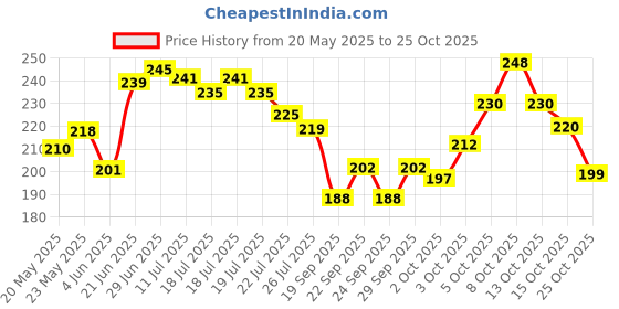 flipkart.com amak inc Microfibre Solid Chair Pad Pack of 2 amak inc Price History Graph from 20 May 2025 to 25 Oct 2025