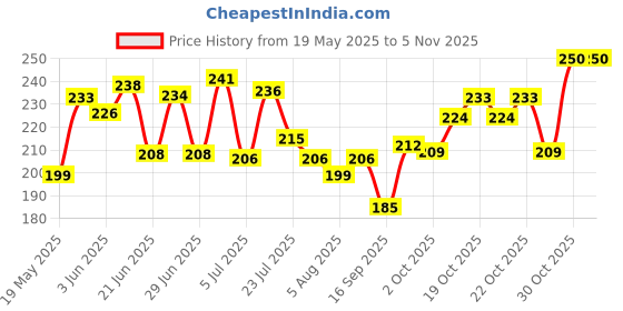 flipkart.com amak inc Microfibre Solid Chair Pad Pack of 2 amak inc Price History Graph from 19 May 2025 to 4 Nov 2025