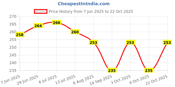 flipkart.com barbican Microfibre Solid Chair Pad Pack of 2 barbican Price History Graph from 7 Jun 2025 to 22 Oct 2025