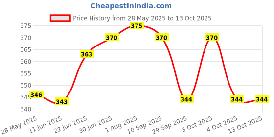 flipkart.com rustic linen Microfibre Solid Chair Pad Pack of 2 rustic linen Price History Graph from 28 May 2025 to 13 Oct 2025
