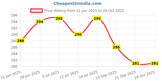 flipkart.com angel mommy Microfibre Solid Chair Pad Pack of 2 angel mommy Price History Graph from 21 Jun 2025 to 28 Oct 2025