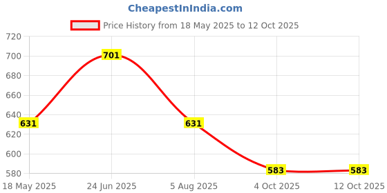 flipkart.com kuber industries Microfibre Solid Chair Pad Pack of 2 kuber industries Price History Graph from 18 May 2025 to 12 Oct 2025