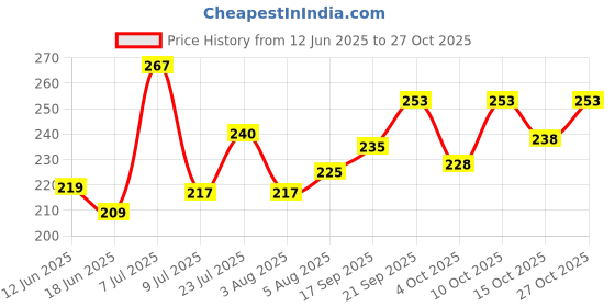 flipkart.com amak inc Microfibre Solid Chair Pad Pack of 2 amak inc Price History Graph from 12 Jun 2025 to 27 Oct 2025