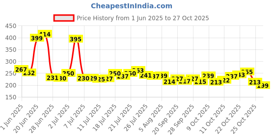 flipkart.com amak inc Microfibre Solid Chair Pad Pack of 2 amak inc Price History Graph from 1 Jun 2025 to 27 Oct 2025
