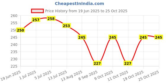 flipkart.com barbican Microfibre Solid Chair Pad Pack of 2 barbican Price History Graph from 19 Jun 2025 to 25 Oct 2025