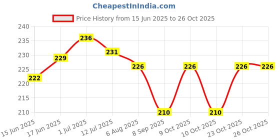 flipkart.com barbican Microfibre Solid Chair Pad Pack of 2 barbican Price History Graph from 15 Jun 2025 to 23 Oct 2025