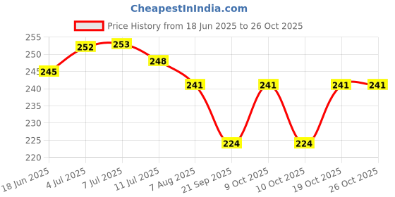 flipkart.com barbican Microfibre Solid Chair Pad Pack of 2 barbican Price History Graph from 18 Jun 2025 to 25 Oct 2025