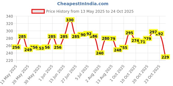 flipkart.com amak inc Microfibre Solid Chair Pad Pack of 3 amak inc Price History Graph from 13 May 2025 to 24 Oct 2025