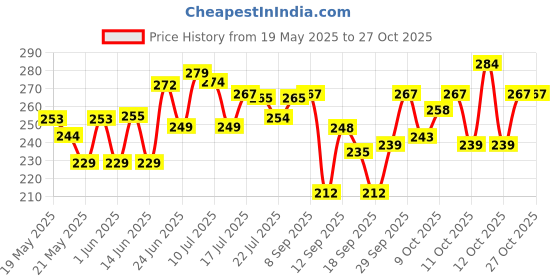 flipkart.com amak inc Microfibre Solid Chair Pad Pack of 3 amak inc Price History Graph from 19 May 2025 to 27 Oct 2025