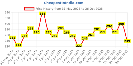 flipkart.com amak inc Microfibre Solid Chair Pad Pack of 3 amak inc Price History Graph from 31 May 2025 to 26 Oct 2025