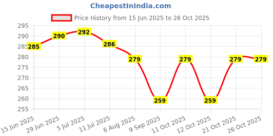 flipkart.com barbican Microfibre Solid Chair Pad Pack of 3 barbican Price History Graph from 15 Jun 2025 to 25 Oct 2025