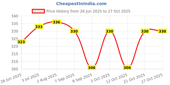 flipkart.com barbican Microfibre Solid Chair Pad Pack of 3 barbican Price History Graph from 26 Jun 2025 to 26 Oct 2025