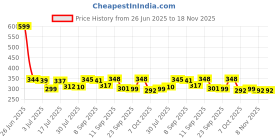 flipkart.com amak inc Microfibre Solid Chair Pad Pack of 3 amak inc Price History Graph from 26 Jun 2025 to 18 Nov 2025