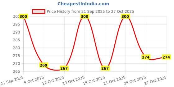 flipkart.com amak inc Microfibre Solid Chair Pad Pack of 3 amak inc Price History Graph from 21 Sep 2025 to 27 Oct 2025