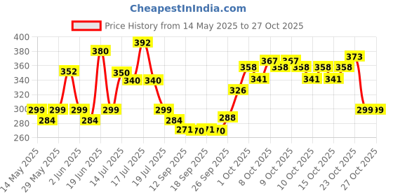 flipkart.com amak inc Microfibre Solid Chair Pad Pack of 4 amak inc Price History Graph from 14 May 2025 to 27 Oct 2025