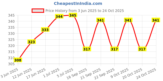 flipkart.com barbican Microfibre Solid Chair Pad Pack of 4 barbican Price History Graph from 3 Jun 2025 to 24 Oct 2025