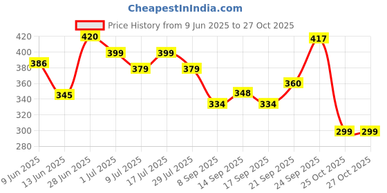 flipkart.com amak inc Microfibre Solid Chair Pad Pack of 4 amak inc Price History Graph from 9 Jun 2025 to 27 Oct 2025