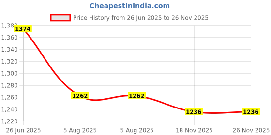 flipkart.com kuber industries Microfibre Solid Chair Pad Pack of 4 kuber industries Price History Graph from 26 Jun 2025 to 25 Nov 2025