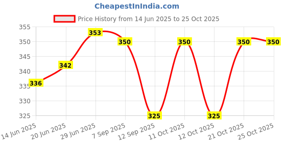 flipkart.com barbican Microfibre Solid Chair Pad Pack of 4 barbican Price History Graph from 14 Jun 2025 to 25 Oct 2025