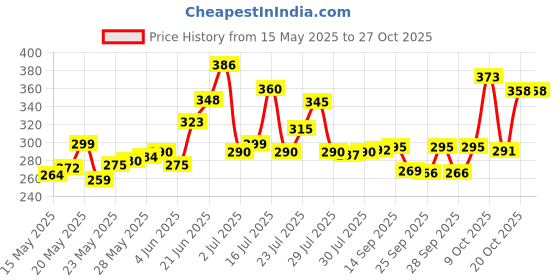 flipkart.com amak inc Microfibre Solid Chair Pad Pack of 4 amak inc Price History Graph from 15 May 2025 to 27 Oct 2025