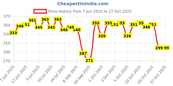 flipkart.com amak inc Microfibre Solid Chair Pad Pack of 4 amak inc Price History Graph from 7 Jun 2025 to 26 Oct 2025