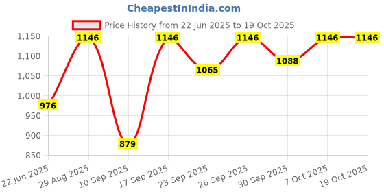 flipkart.com heart home Microfibre Solid Chair Pad Pack of 4 heart home Price History Graph from 22 Jun 2025 to 18 Oct 2025