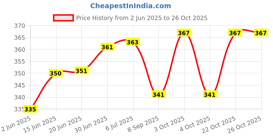 flipkart.com barbican Microfibre Solid Chair Pad Pack of 4 barbican Price History Graph from 2 Jun 2025 to 26 Oct 2025
