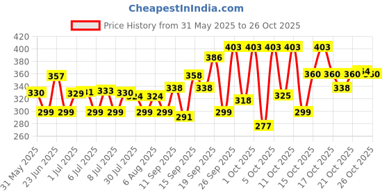 flipkart.com amak inc Microfibre Solid Chair Pad Pack of 4 amak inc Price History Graph from 31 May 2025 to 26 Oct 2025