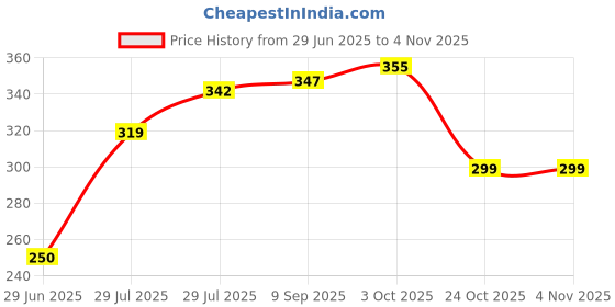 flipkart.com sskworld Microfibre Solid Chair Pad Pack of 4 sskworld Price History Graph from 29 Jun 2025 to 1 Nov 2025