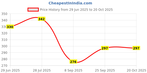 flipkart.com cozefox Microfibre Solid Chair Pad Pack of 4 cozefox Price History Graph from 29 Jun 2025 to 19 Oct 2025