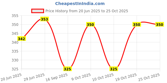 flipkart.com barbican Microfibre Solid Chair Pad Pack of 4 barbican Price History Graph from 20 Jun 2025 to 25 Oct 2025