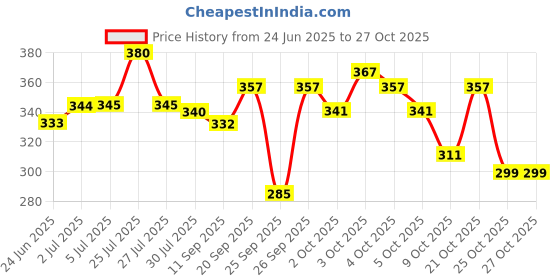 flipkart.com amak inc Microfibre Solid Chair Pad Pack of 4 amak inc Price History Graph from 24 Jun 2025 to 27 Oct 2025