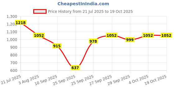 flipkart.com kuber industries Microfibre Solid Chair Pad Pack of 4 kuber industries Price History Graph from 21 Jul 2025 to 18 Oct 2025