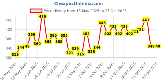 flipkart.com amak inc Microfibre Solid Chair Pad Pack of 5 amak inc Price History Graph from 15 May 2025 to 27 Oct 2025