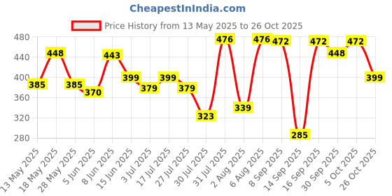 flipkart.com amak inc Microfibre Solid Chair Pad Pack of 5 amak inc Price History Graph from 13 May 2025 to 26 Oct 2025