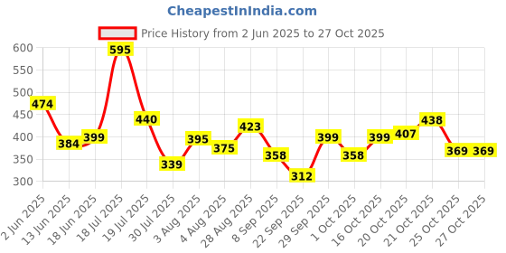 flipkart.com amak inc Microfibre Solid Chair Pad Pack of 5 amak inc Price History Graph from 2 Jun 2025 to 25 Oct 2025