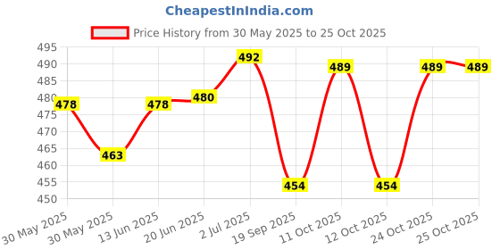 flipkart.com barbican Microfibre Solid Chair Pad Pack of 6 barbican Price History Graph from 30 May 2025 to 24 Oct 2025