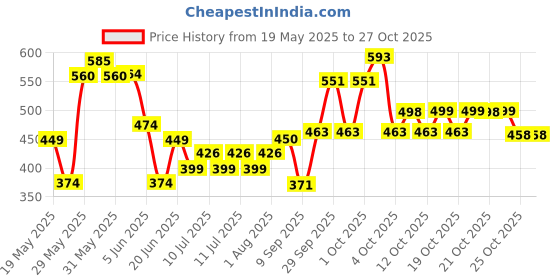 flipkart.com amak inc Microfibre Solid Chair Pad Pack of 6 amak inc Price History Graph from 19 May 2025 to 27 Oct 2025