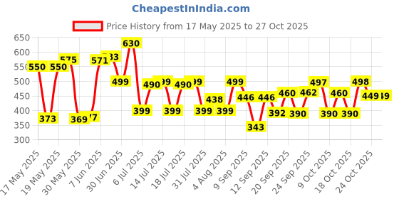 flipkart.com amak inc Microfibre Solid Chair Pad Pack of 6 amak inc Price History Graph from 17 May 2025 to 27 Oct 2025