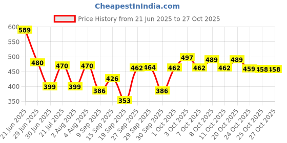 flipkart.com amak inc Microfibre Solid Chair Pad Pack of 6 amak inc Price History Graph from 21 Jun 2025 to 27 Oct 2025