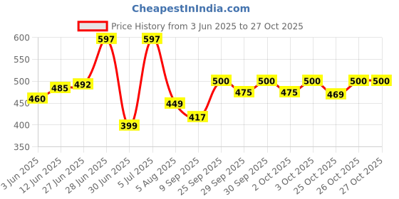 flipkart.com amak inc Microfibre Solid Chair Pad Pack of 6 amak inc Price History Graph from 3 Jun 2025 to 26 Oct 2025