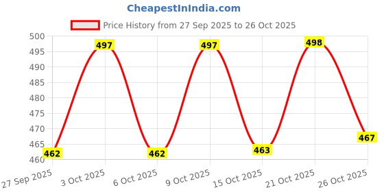 flipkart.com amak inc Microfibre Solid Chair Pad Pack of 6 amak inc Price History Graph from 27 Sep 2025 to 26 Oct 2025
