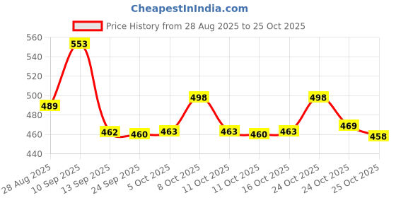 flipkart.com amak inc Microfibre Solid Chair Pad Pack of 6 amak inc Price History Graph from 28 Aug 2025 to 25 Oct 2025