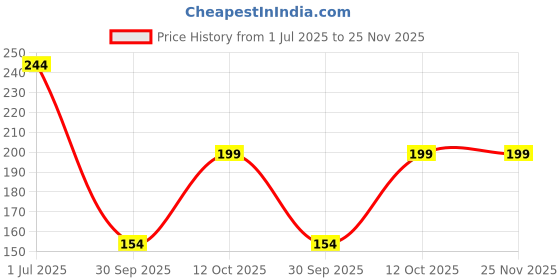 flipkart.com kuber industries Microfibre Solid Cushion Pack of 1 kuber industries Price History Graph from 1 Jul 2025 to 24 Nov 2025